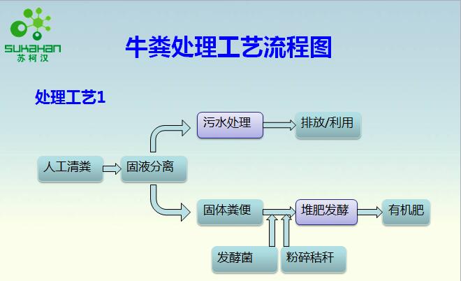 牛糞發(fā)酵